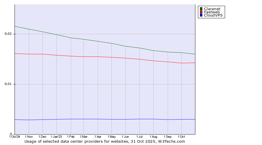 Historical trends in the usage of Claranet vs. Fastweb vs. CloudVPS