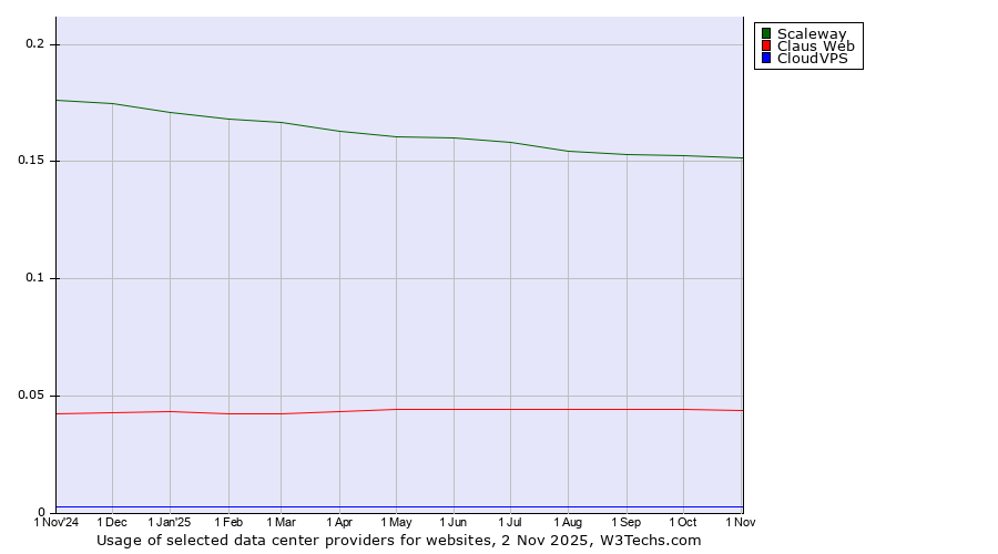 Historical trends in the usage of Scaleway vs. Claus Web vs. CloudVPS