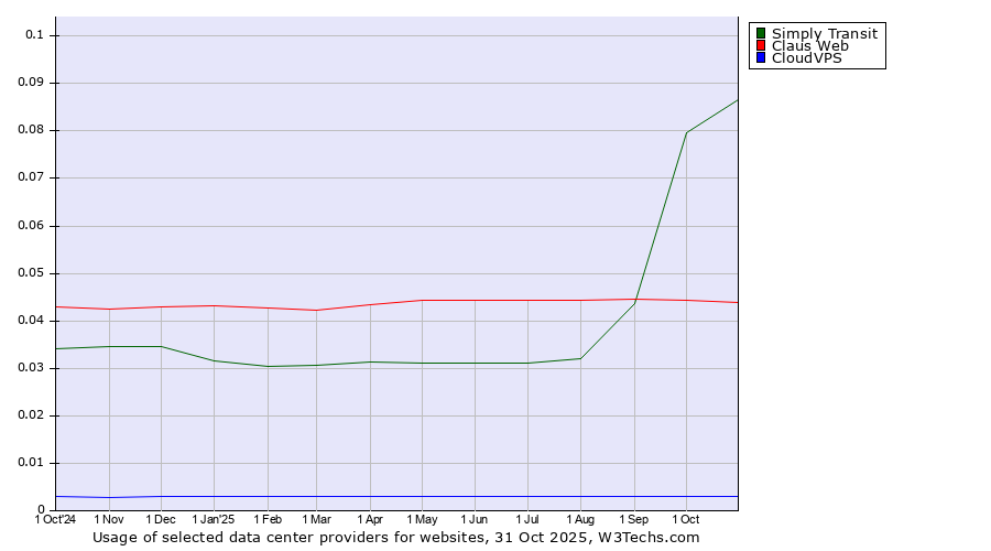 Historical trends in the usage of Simply Transit vs. Claus Web vs. CloudVPS