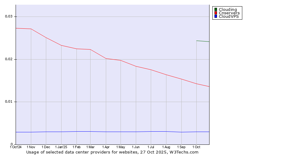 Historical trends in the usage of Clouding vs. Cnservers vs. CloudVPS