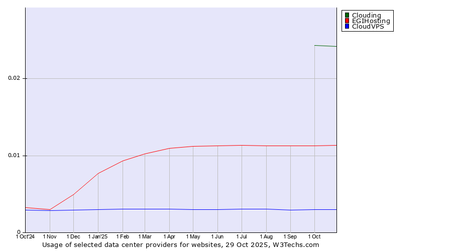 Historical trends in the usage of Clouding vs. EGIHosting vs. CloudVPS