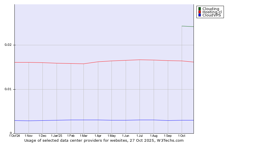 Historical trends in the usage of Clouding vs. Hosting.cl vs. CloudVPS