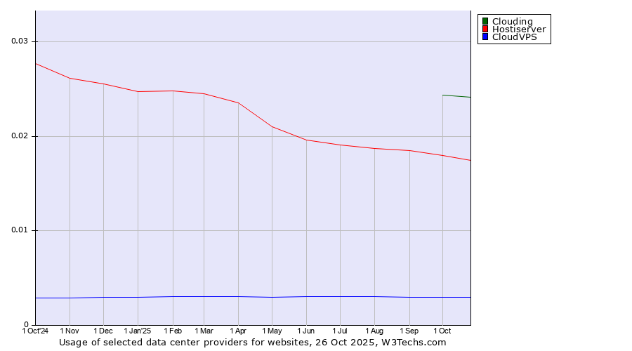 Historical trends in the usage of Clouding vs. Hostiserver vs. CloudVPS