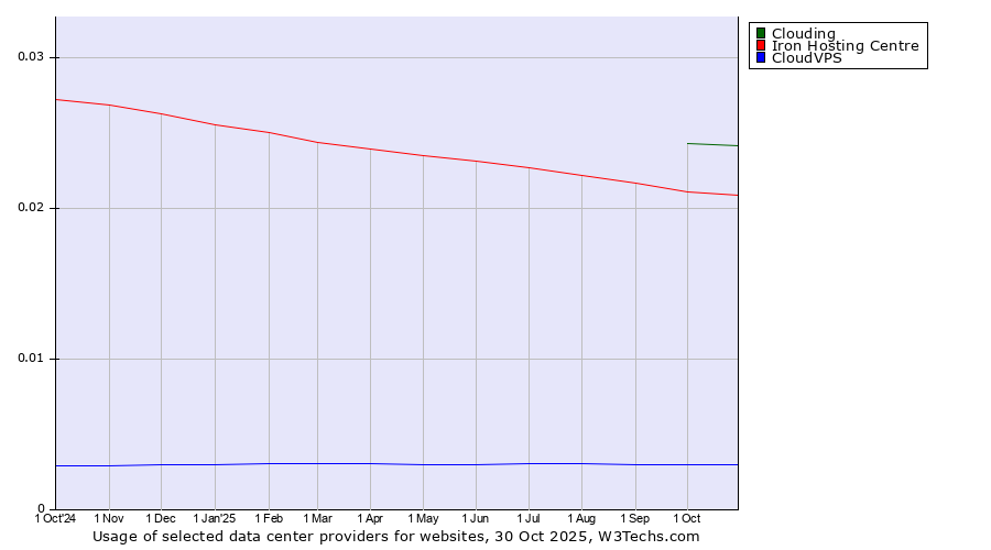 Historical trends in the usage of Clouding vs. Iron Hosting Centre vs. CloudVPS