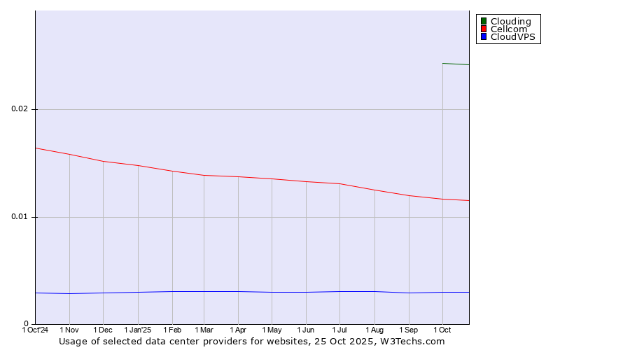 Historical trends in the usage of Clouding vs. Cellcom vs. CloudVPS