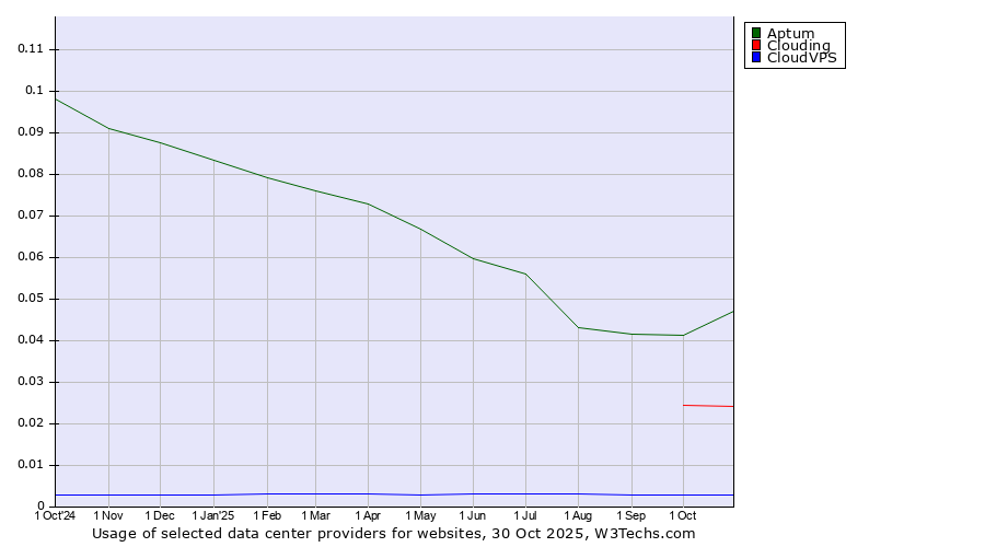 Historical trends in the usage of Aptum vs. Clouding vs. CloudVPS