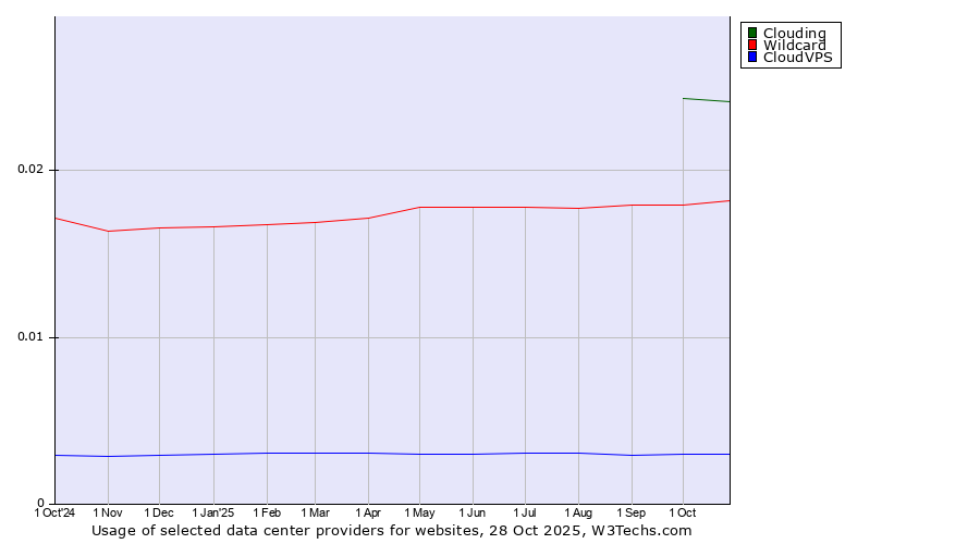 Historical trends in the usage of Clouding vs. Wildcard vs. CloudVPS