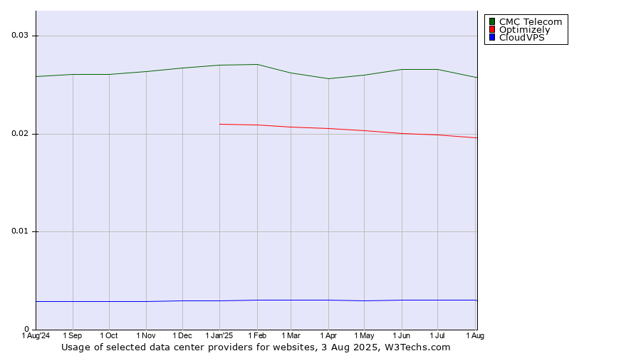 Historical trends in the usage of CMC Telecom vs. Optimizely vs. CloudVPS
