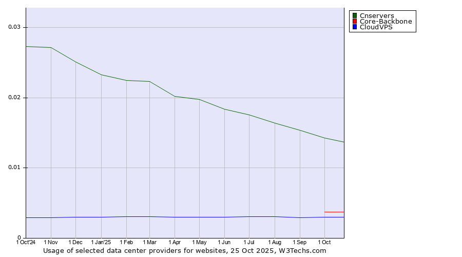 Historical trends in the usage of Cnservers vs. Core-Backbone vs. CloudVPS