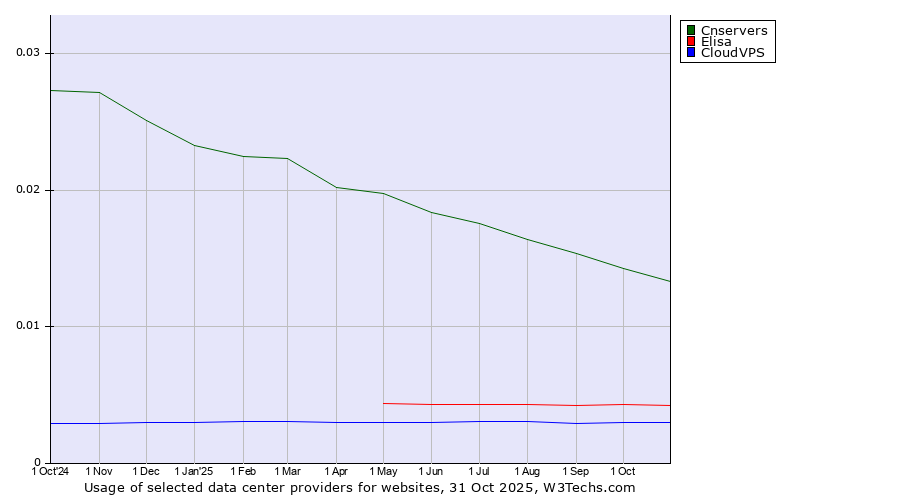 Historical trends in the usage of Cnservers vs. Elisa vs. CloudVPS