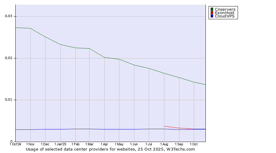 Historical trends in the usage of Cnservers vs. ExonHost vs. CloudVPS