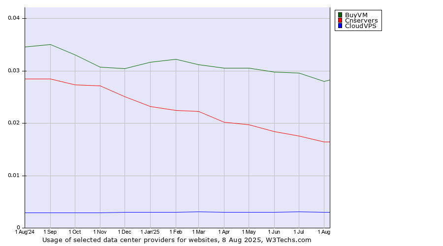 Historical trends in the usage of BuyVM vs. Cnservers vs. CloudVPS