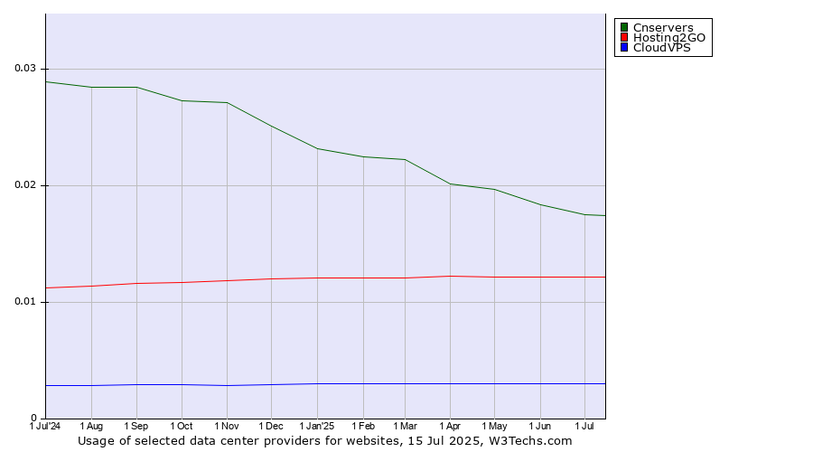 Historical trends in the usage of Cnservers vs. Hosting2GO vs. CloudVPS