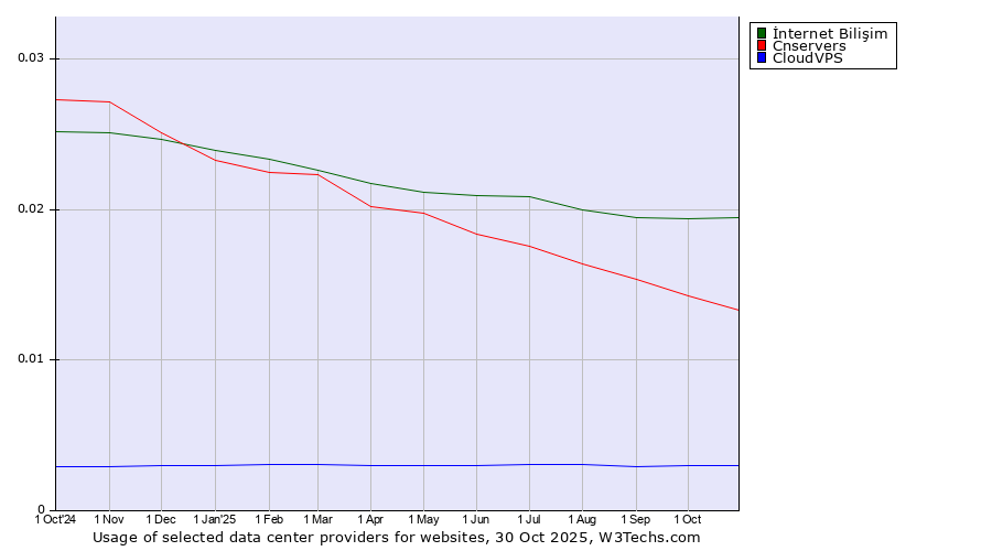 Historical trends in the usage of İnternet Bilişim vs. Cnservers vs. CloudVPS