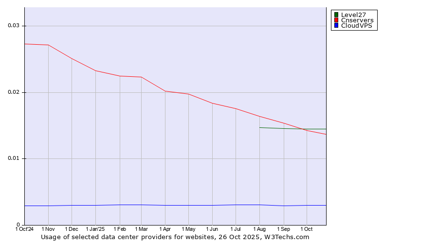 Historical trends in the usage of Level27 vs. Cnservers vs. CloudVPS