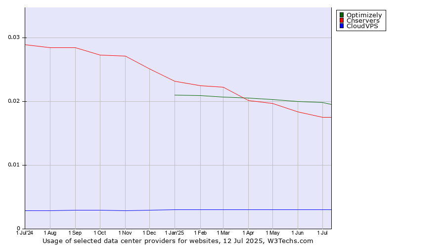 Historical trends in the usage of Optimizely vs. Cnservers vs. CloudVPS