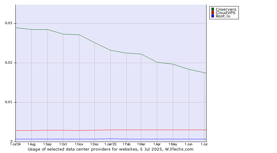 Historical trends in the usage of Cnservers vs. CloudVPS vs. Root.lu