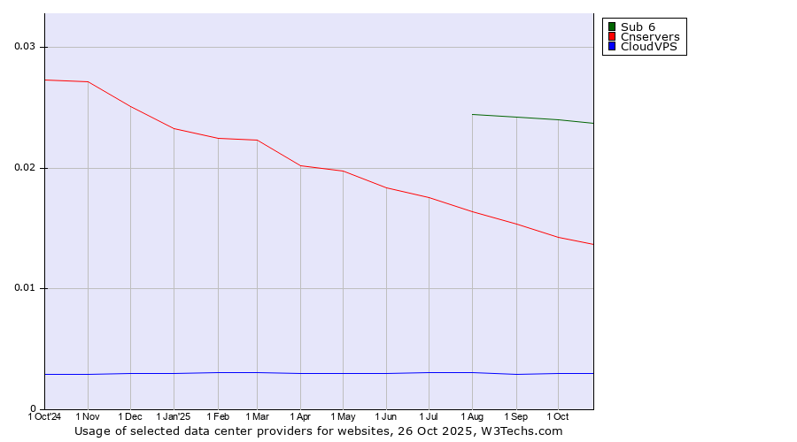 Historical trends in the usage of Sub 6 vs. Cnservers vs. CloudVPS