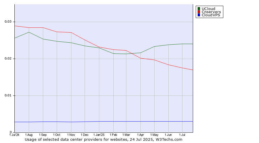 Historical trends in the usage of UCloud vs. Cnservers vs. CloudVPS