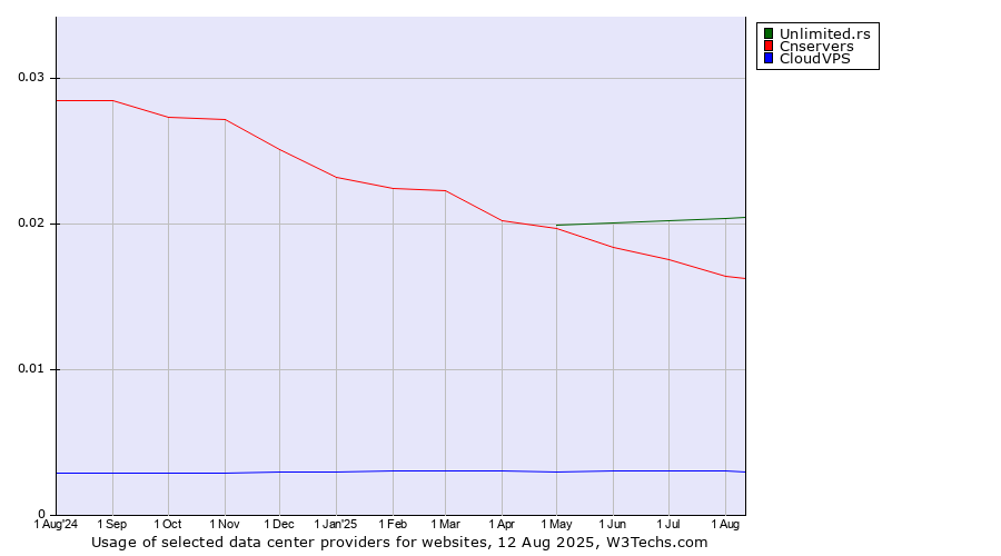 Historical trends in the usage of Unlimited.rs vs. Cnservers vs. CloudVPS