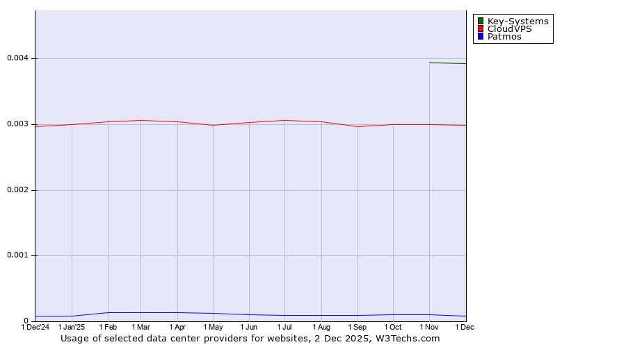 Historical trends in the usage of Key-Systems vs. CloudVPS vs. Patmos