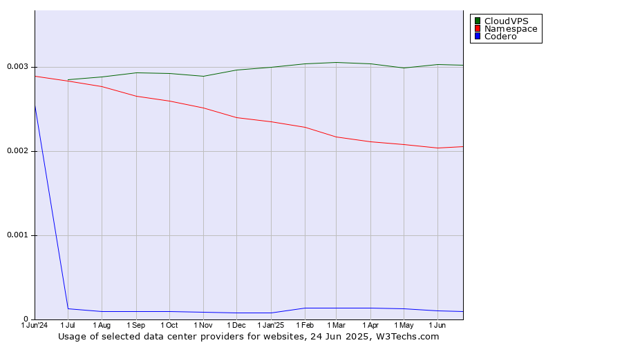 Historical trends in the usage of CloudVPS vs. Namespace vs. Codero