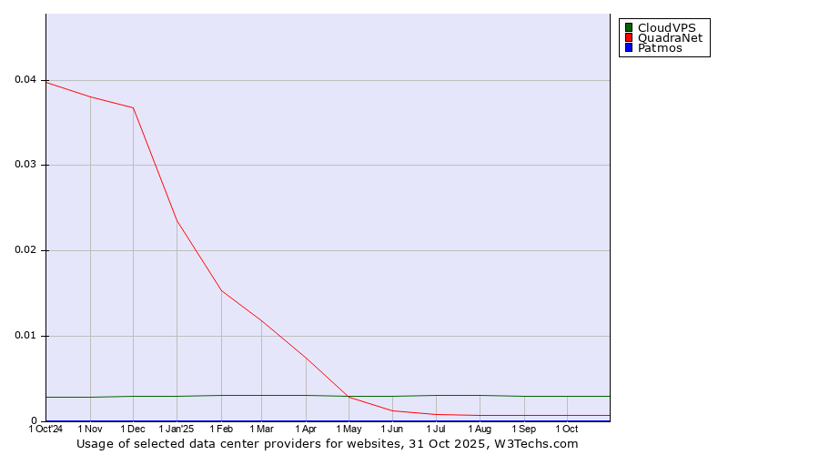 Historical trends in the usage of CloudVPS vs. QuadraNet vs. Patmos