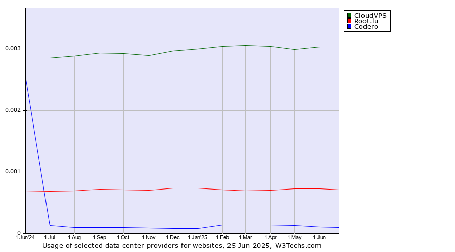 Historical trends in the usage of CloudVPS vs. Root.lu vs. Codero