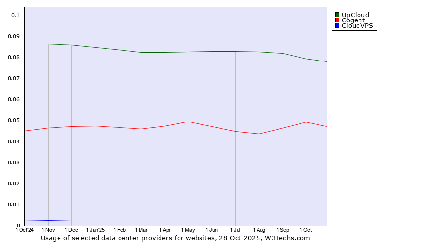 Historical trends in the usage of UpCloud vs. Cogent vs. CloudVPS