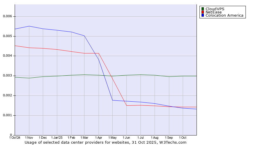 Historical trends in the usage of CloudVPS vs. NetEase vs. Colocation America