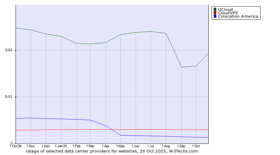 Historical trends in the usage of UCloud vs. CloudVPS vs. Colocation America