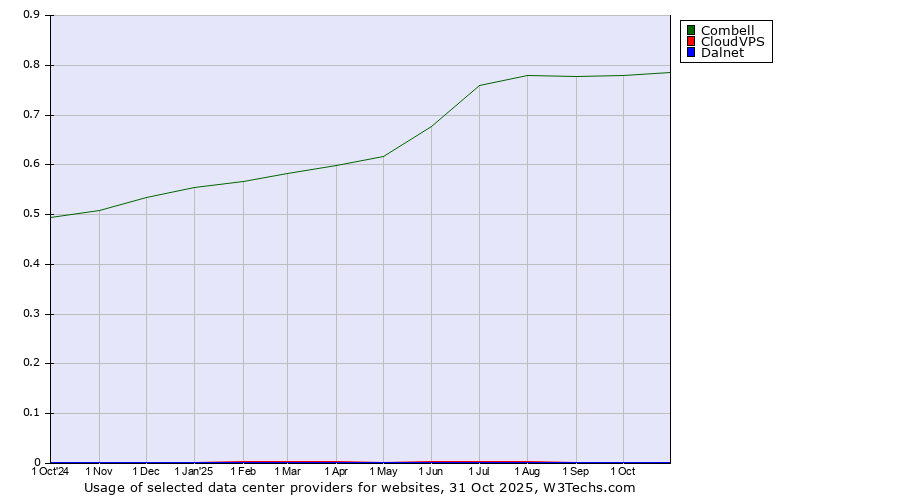 Historical trends in the usage of Combell vs. CloudVPS vs. Dalnet