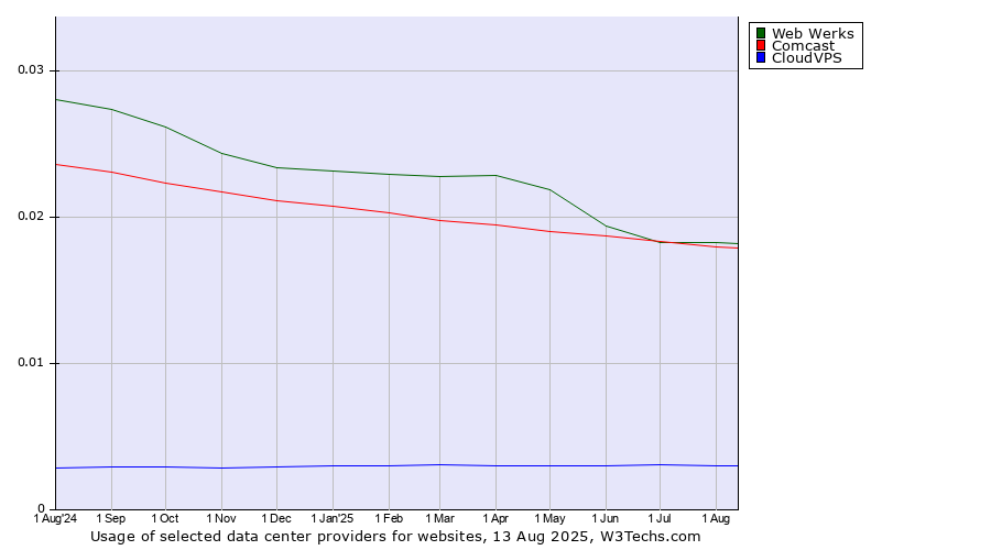 Historical trends in the usage of Web Werks vs. Comcast vs. CloudVPS