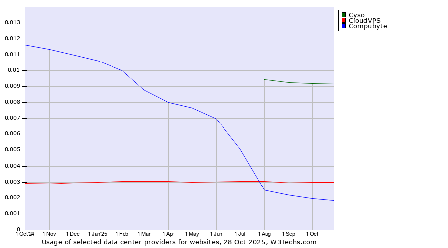 Historical trends in the usage of Cyso vs. CloudVPS vs. Compubyte