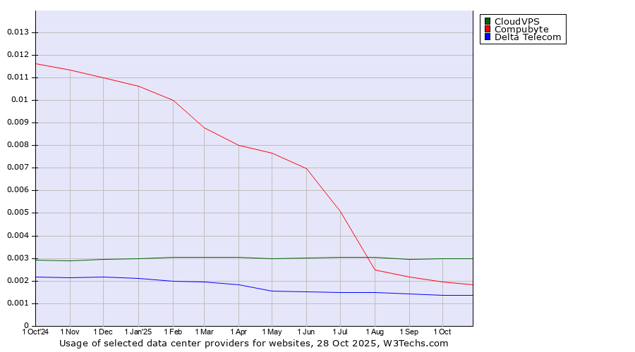 Historical trends in the usage of CloudVPS vs. Compubyte vs. Delta Telecom