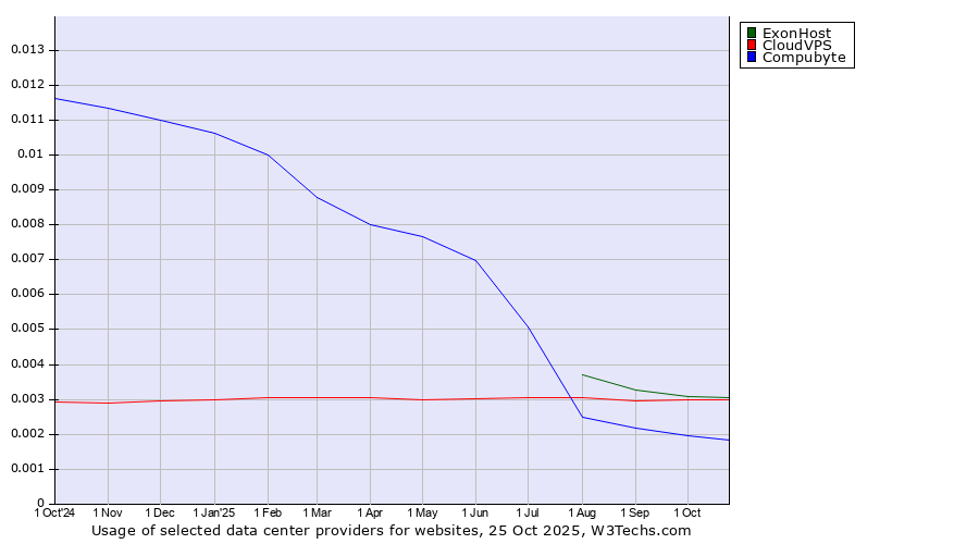 Historical trends in the usage of ExonHost vs. CloudVPS vs. Compubyte