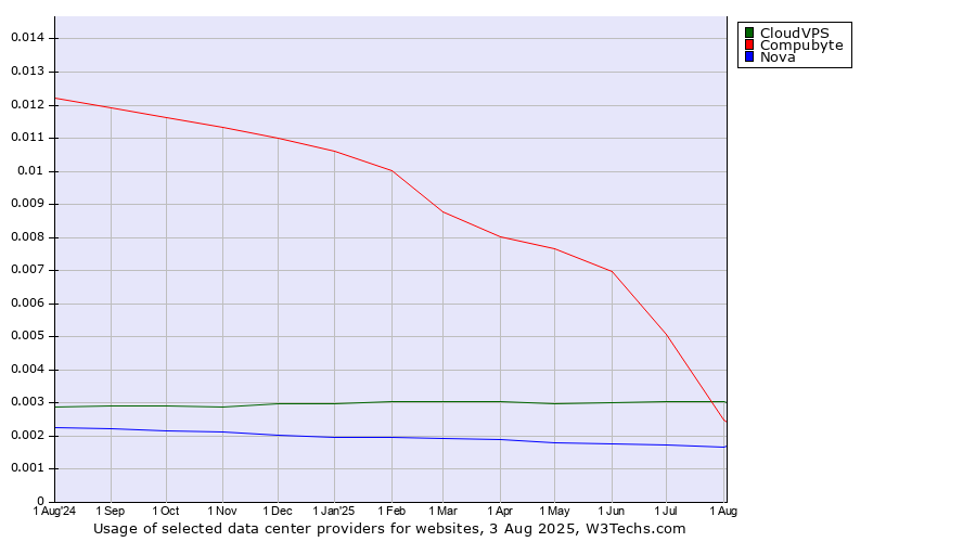 Historical trends in the usage of Compubyte vs. CloudVPS vs. Nova