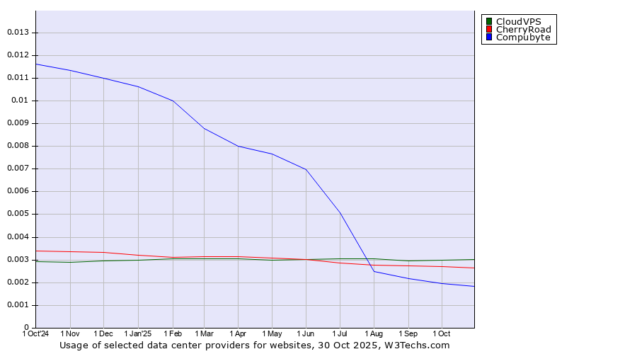 Historical trends in the usage of CloudVPS vs. CherryRoad vs. Compubyte