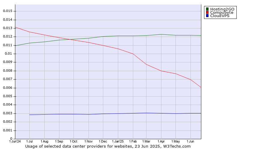 Historical trends in the usage of Hosting2GO vs. Compubyte vs. CloudVPS
