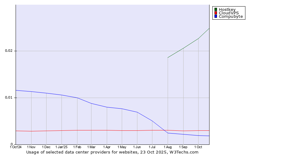 Historical trends in the usage of Hostkey vs. CloudVPS vs. Compubyte