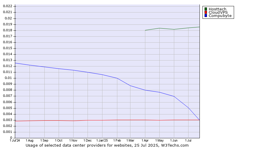 Historical trends in the usage of Hosttech vs. Compubyte vs. CloudVPS