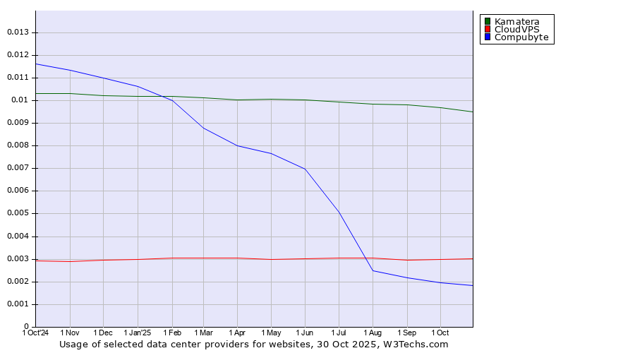 Historical trends in the usage of Kamatera vs. CloudVPS vs. Compubyte