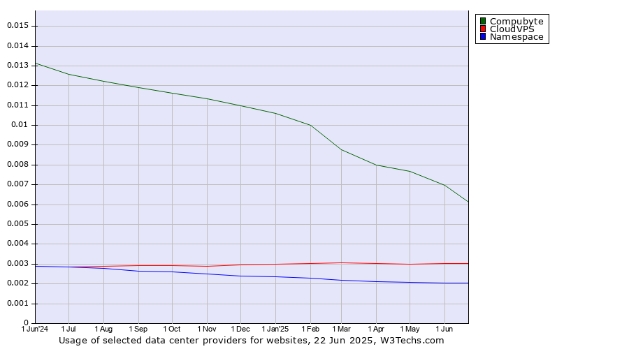 Historical trends in the usage of Compubyte vs. CloudVPS vs. Namespace