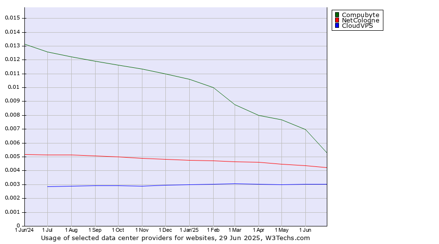 Historical trends in the usage of Compubyte vs. NetCologne vs. CloudVPS