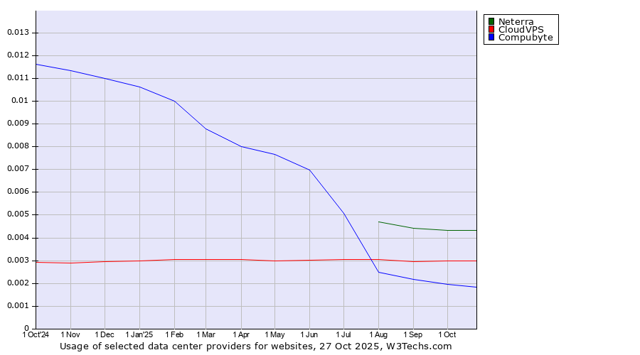 Historical trends in the usage of Neterra vs. CloudVPS vs. Compubyte