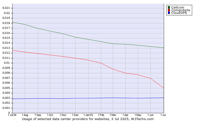 Historical trends in the usage of Cellcom vs. Compubyte vs. CloudVPS