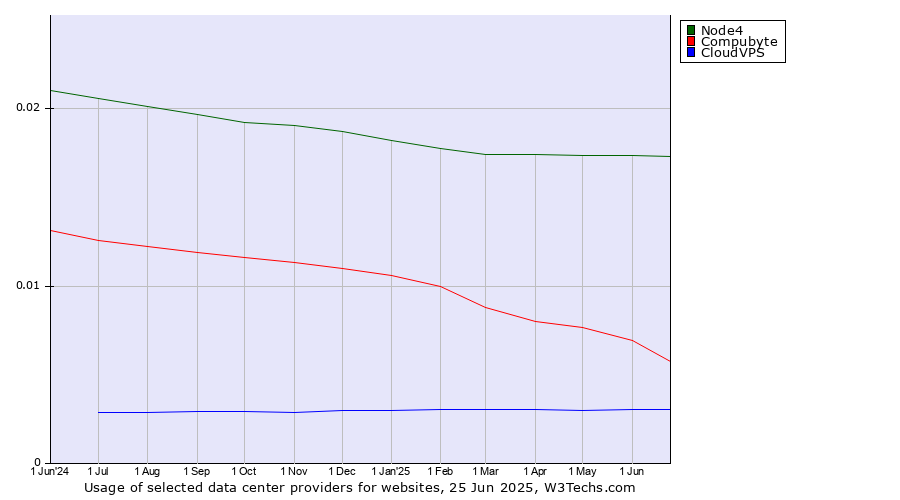 Historical trends in the usage of Node4 vs. Compubyte vs. CloudVPS