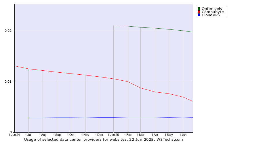 Historical trends in the usage of Optimizely vs. Compubyte vs. CloudVPS