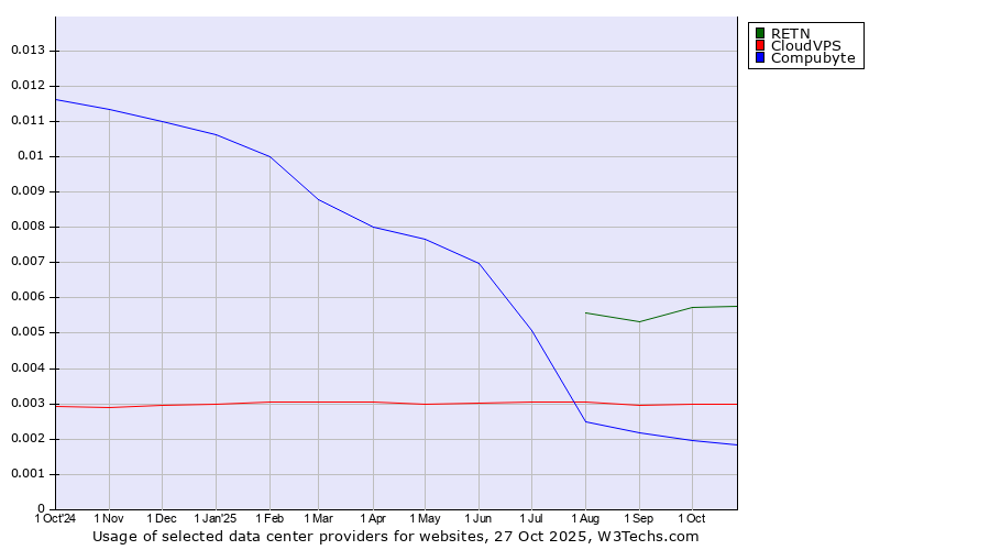 Historical trends in the usage of RETN vs. CloudVPS vs. Compubyte