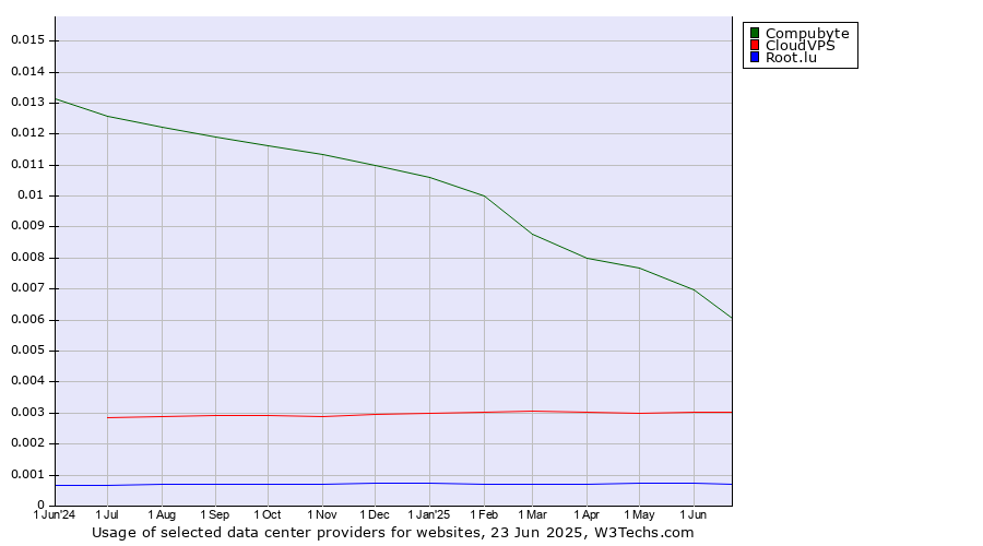 Historical trends in the usage of Compubyte vs. CloudVPS vs. Root.lu